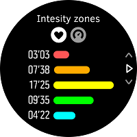 Panoramica delle zone di intensità nel riepilogo dell'attività fisica.