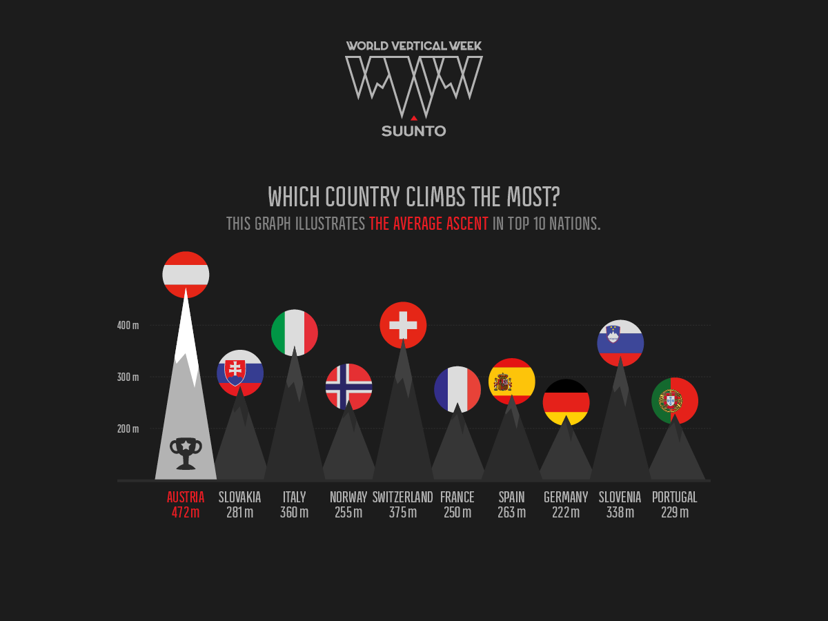Which country climbed the most during Suunto World Vertical Week?