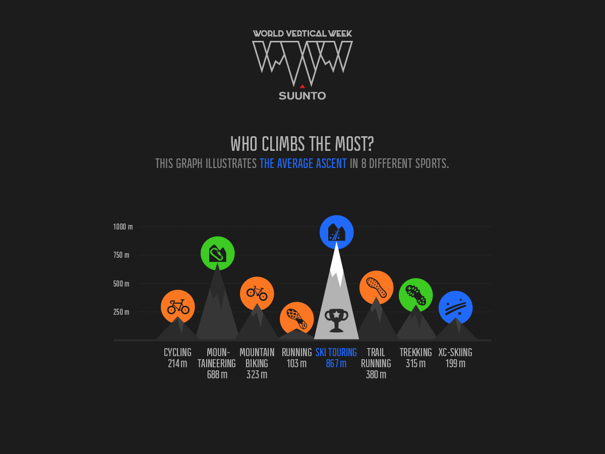 Who climbed the most during Suunto World Vertical Week?