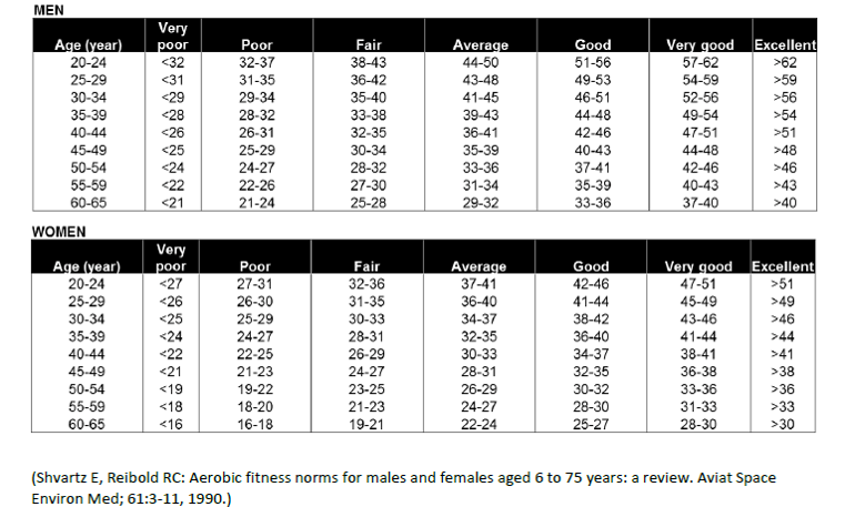 Vo2 Chart