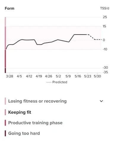 Le CTL dans l’application Suunto