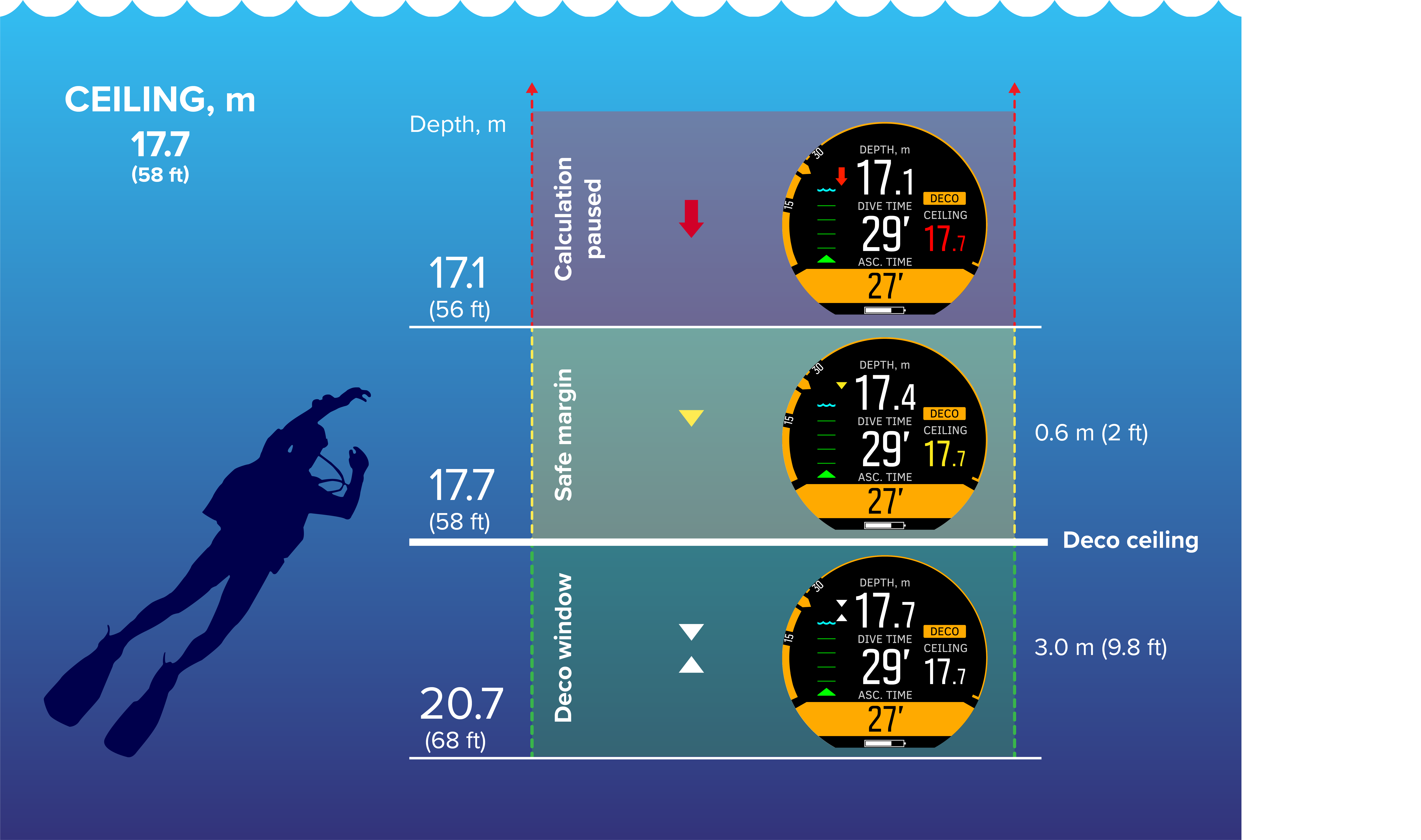 Deco dive D5