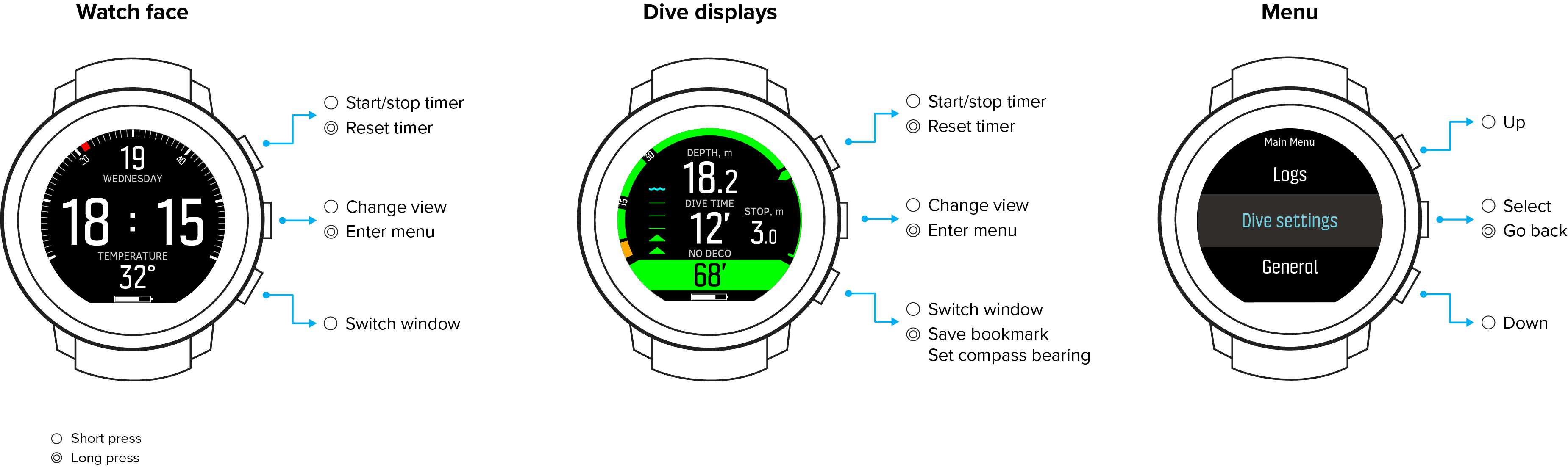 Button logic overview D5