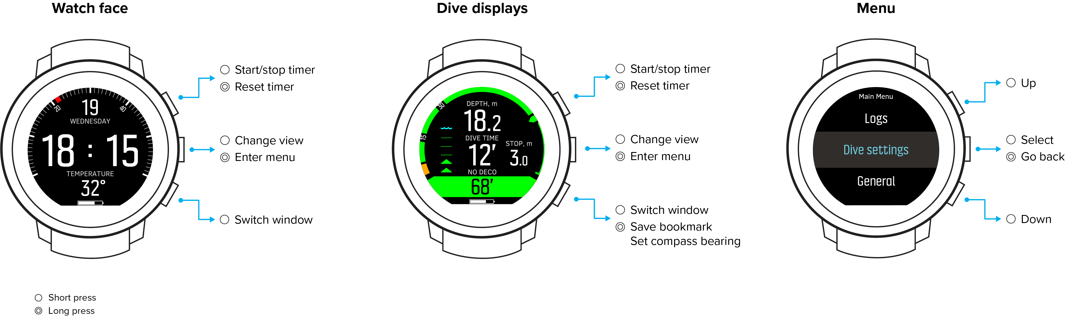 Button logic overview D5