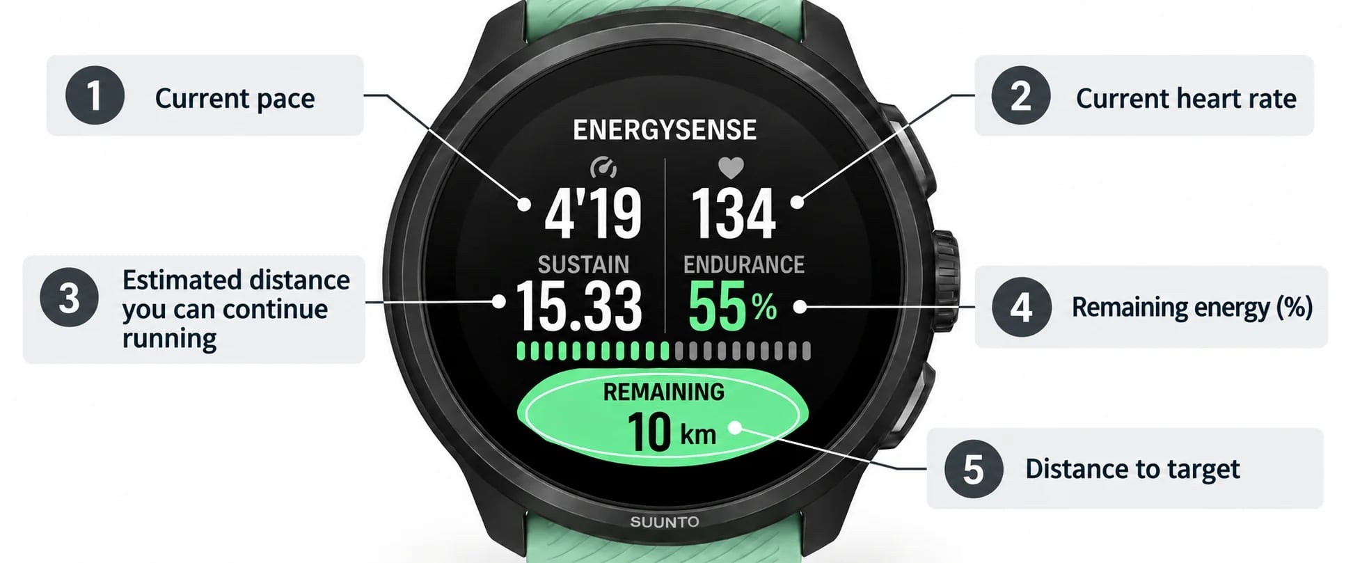 EnergySense indicating estimated sustainable distance exceeds distance to target