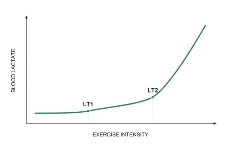 Blood lactate curve showing LT1 and LT2 as exercise intensity increases.