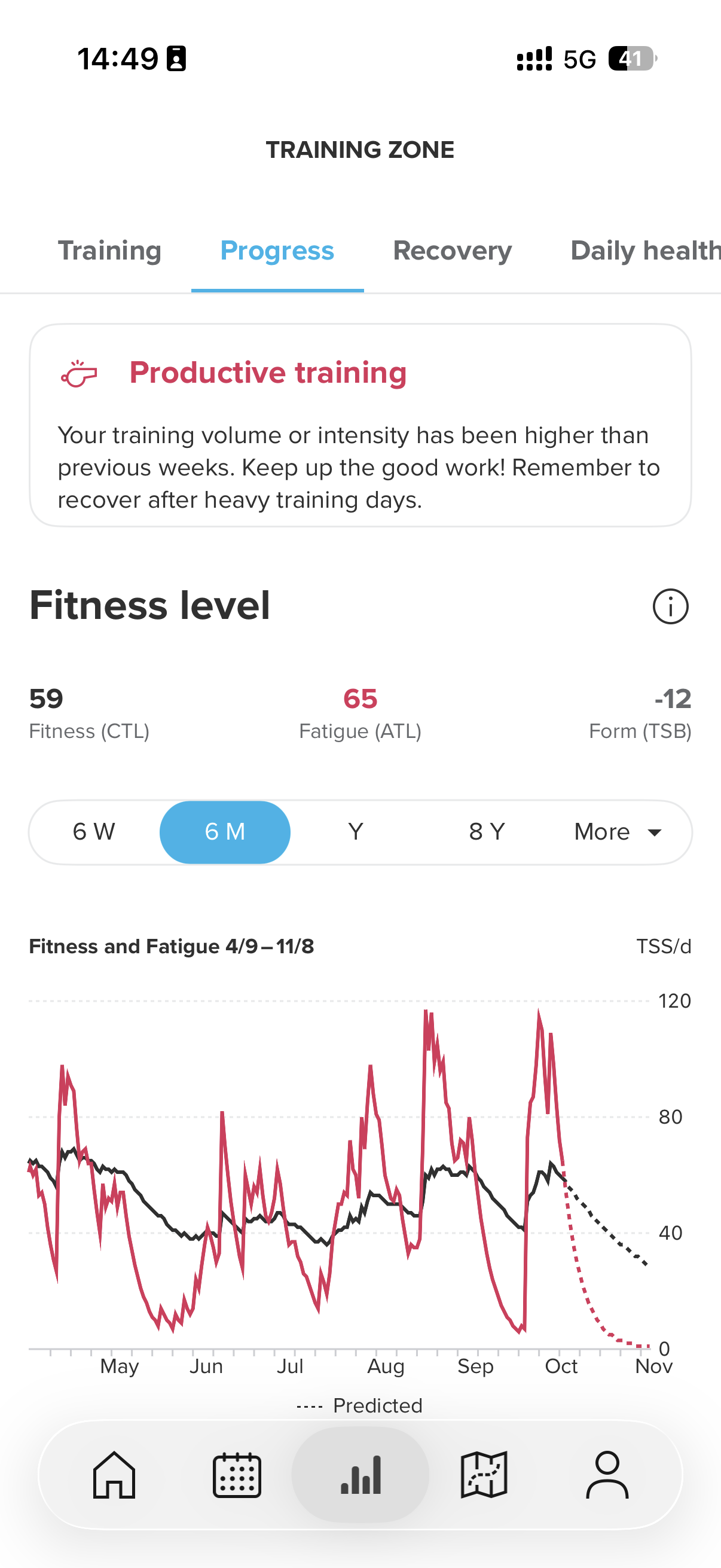 check chronic tranning load