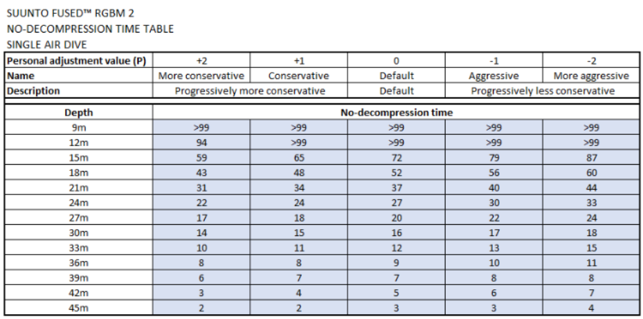 Suunto DM5 no-decompression time table