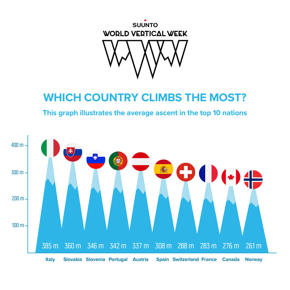 Suunto World Vertical Week 2019 Country Results