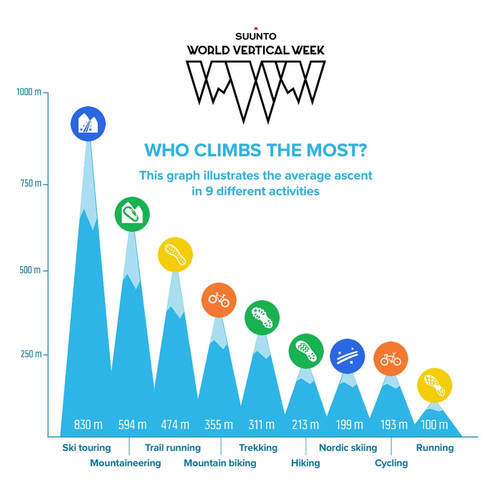 Suunto World Vertical Week 2019 results by activity type