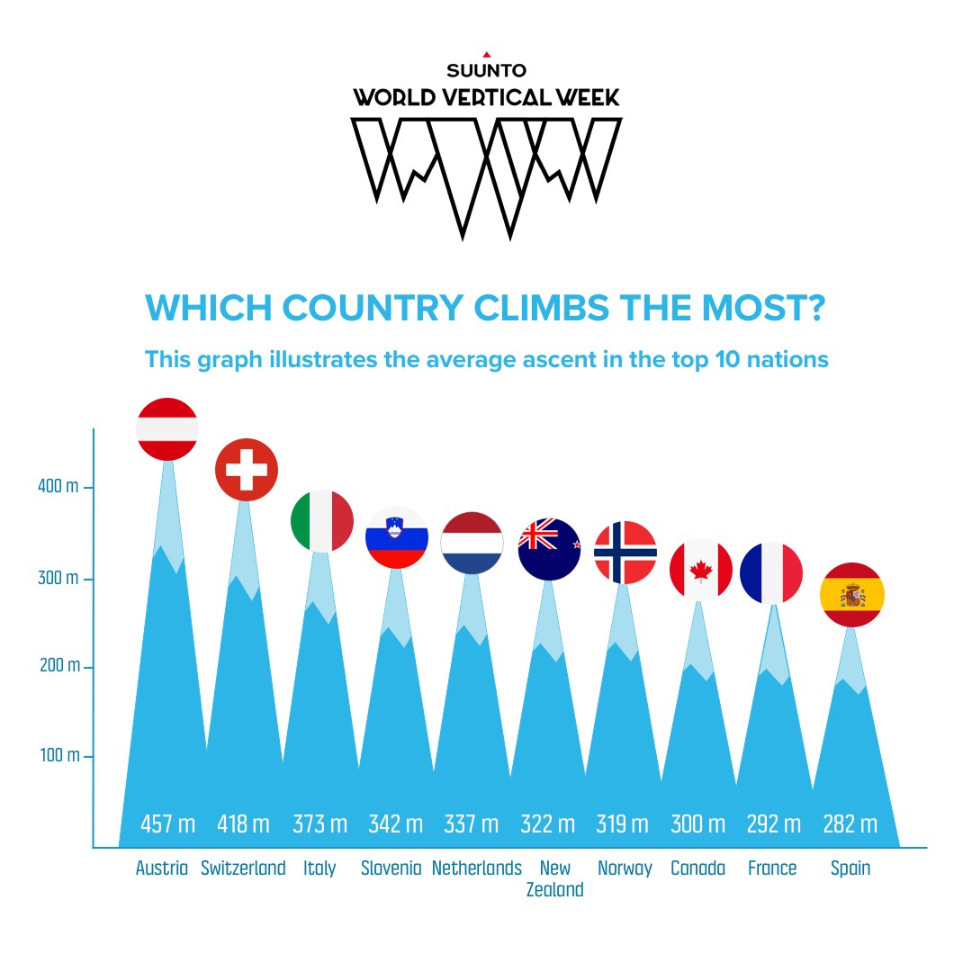 World Vertical Week 2020 – Top 10 Nations