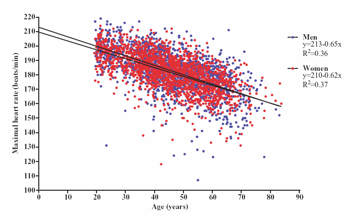 Age-predicted max heart rate in healthy subjects: The HUNT Fitness Study