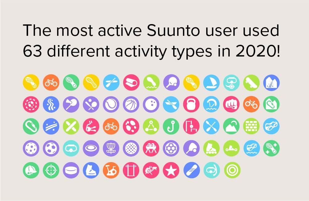 A single user enjoyed 63 different activity types in 2020