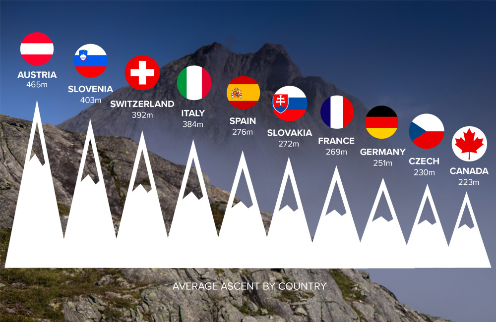 Suunto World Vertical Week: Average ascent by country, top 10