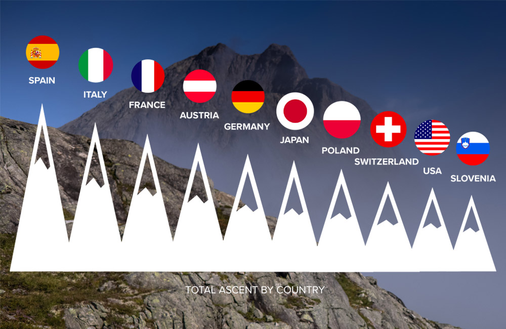 Suunto World Vertical Week Summer 2021: Total ascent by country, top 10 