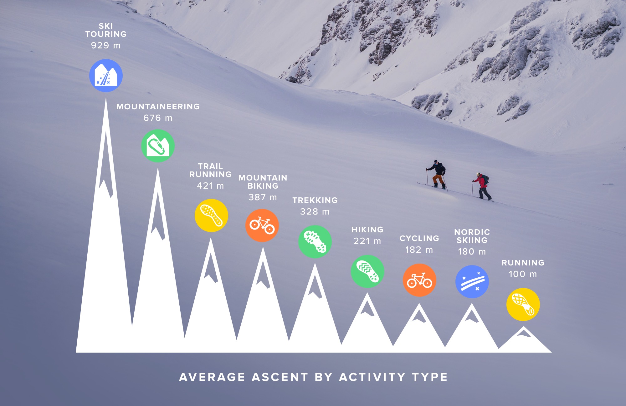 Suunto Vertical Week 2023, average ascent by activity type
