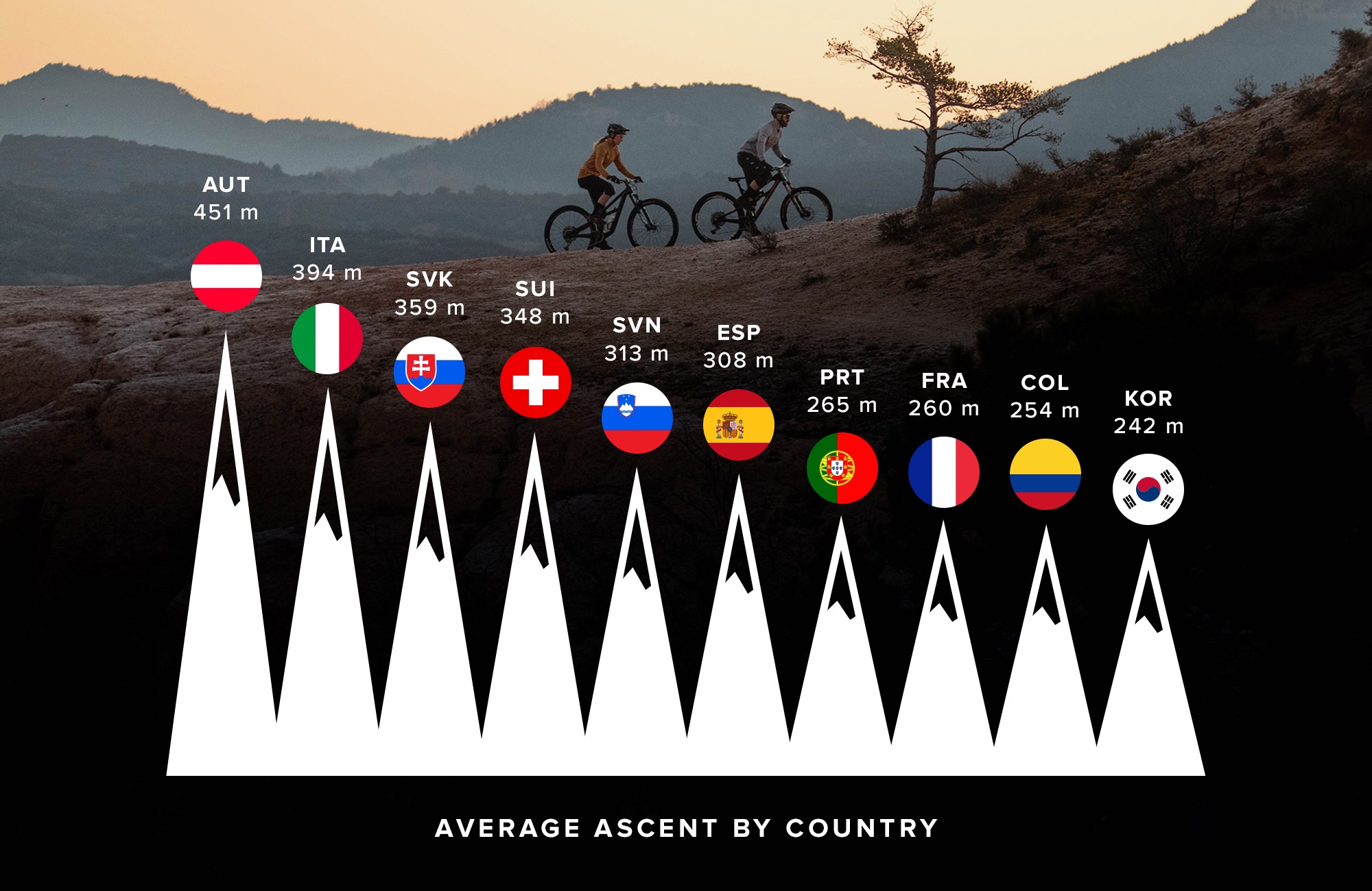 Suunto Vertical Week 2023, average ascent by country