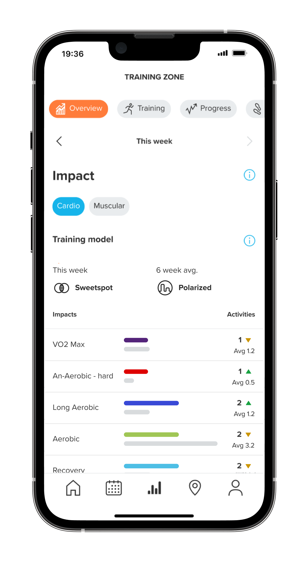 Suunto app’s Training impact is a new tool that helps you understand your training model and the physiological systems you are targeting.