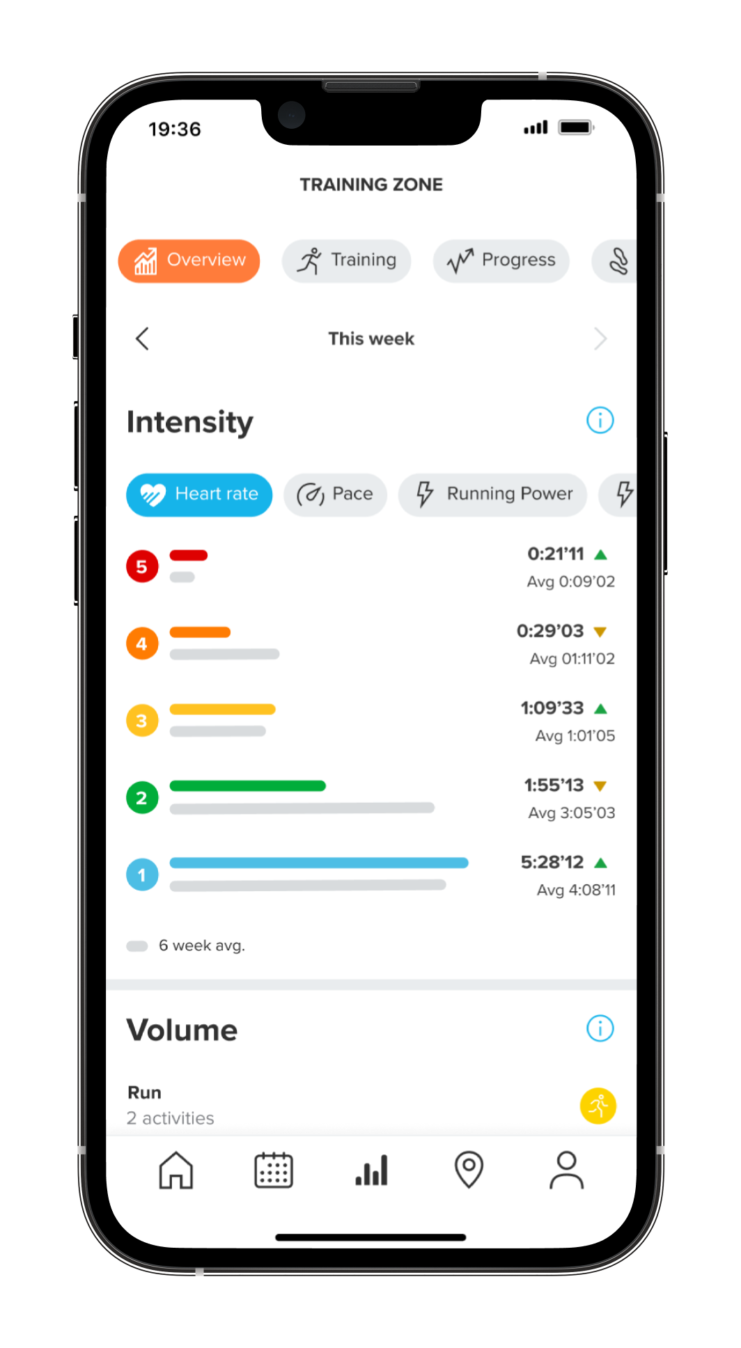The new Training intensity theme in Suunto app will help you understand your training better as you will see both the weekly intensity distribution and the six-week averages. 