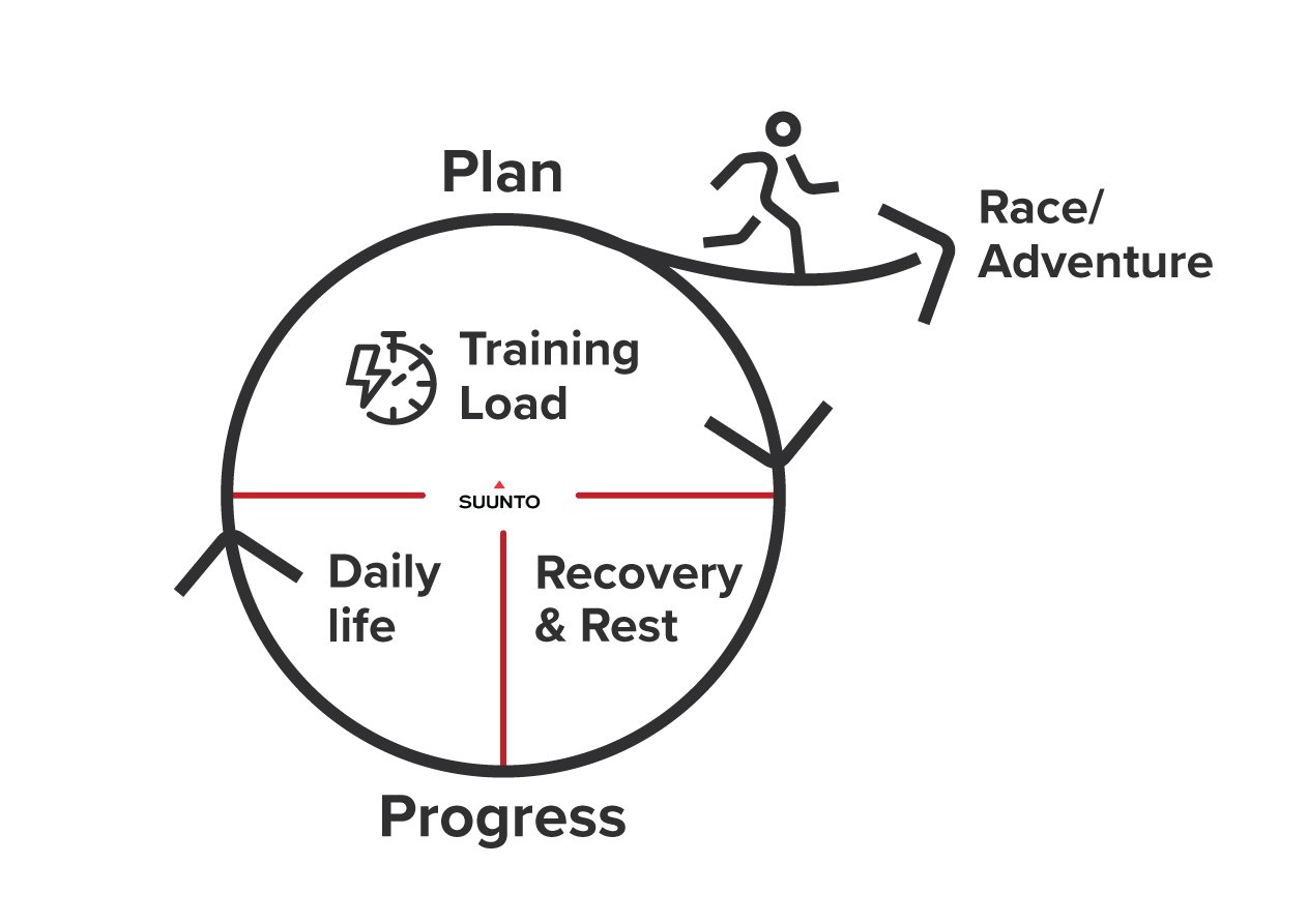 A progressive training load with adequate recovery and ways to follow progress will lead to a successful adventure or race. 