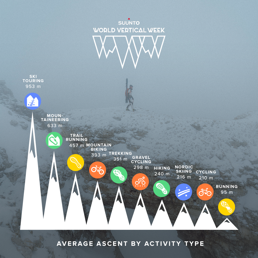 Vertical Week 2024: Average ascent meters by activity type