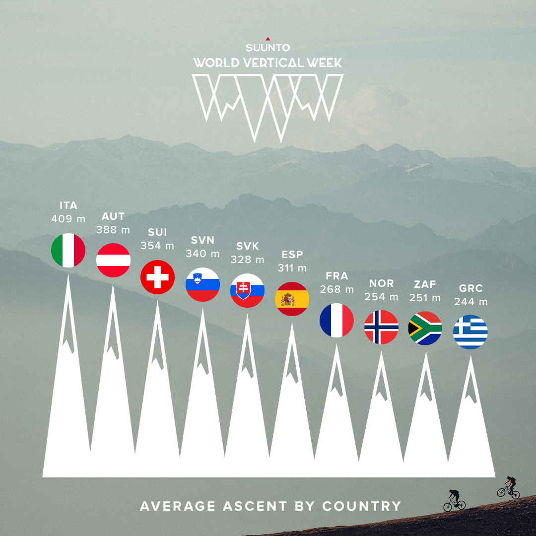 Vertical Week 2024: Average ascent meters per nation